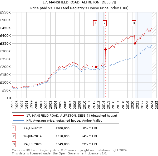 17, MANSFIELD ROAD, ALFRETON, DE55 7JJ: Price paid vs HM Land Registry's House Price Index