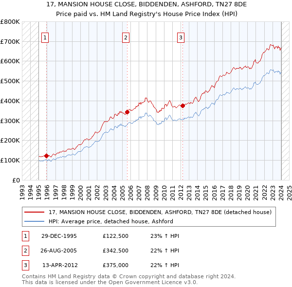 17, MANSION HOUSE CLOSE, BIDDENDEN, ASHFORD, TN27 8DE: Price paid vs HM Land Registry's House Price Index