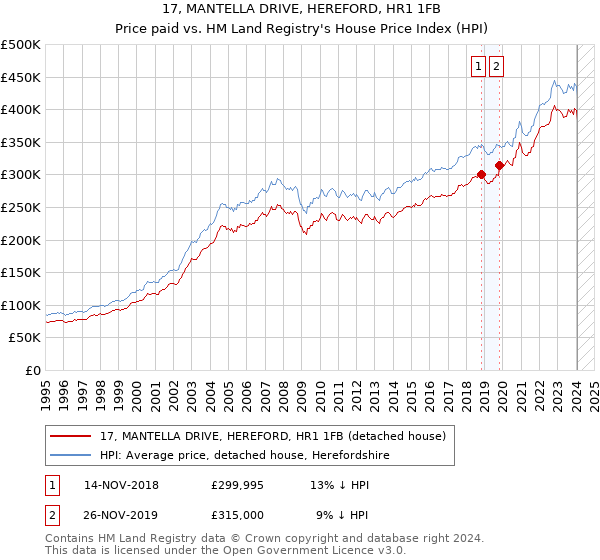 17, MANTELLA DRIVE, HEREFORD, HR1 1FB: Price paid vs HM Land Registry's House Price Index
