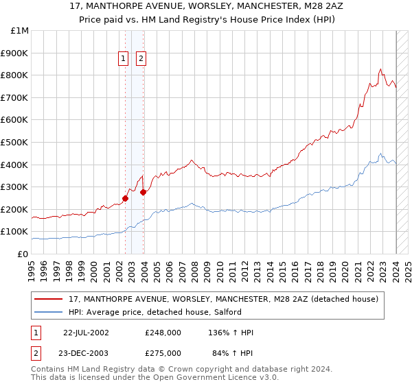17, MANTHORPE AVENUE, WORSLEY, MANCHESTER, M28 2AZ: Price paid vs HM Land Registry's House Price Index