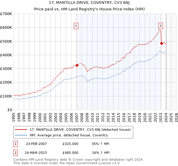 17, MANTILLA DRIVE, COVENTRY, CV3 6NJ: Price paid vs HM Land Registry's House Price Index