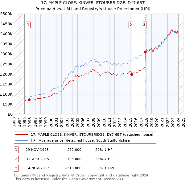 17, MAPLE CLOSE, KINVER, STOURBRIDGE, DY7 6BT: Price paid vs HM Land Registry's House Price Index