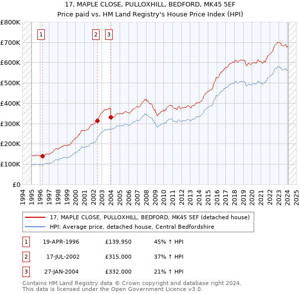 17, MAPLE CLOSE, PULLOXHILL, BEDFORD, MK45 5EF: Price paid vs HM Land Registry's House Price Index