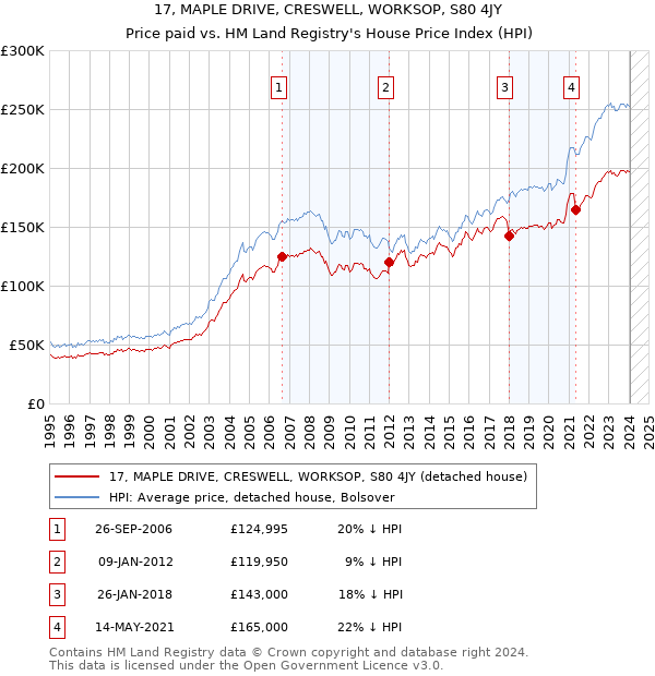 17, MAPLE DRIVE, CRESWELL, WORKSOP, S80 4JY: Price paid vs HM Land Registry's House Price Index