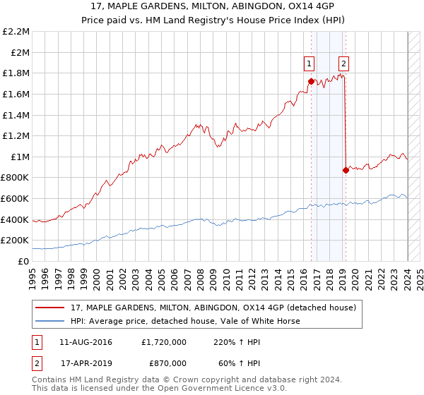 17, MAPLE GARDENS, MILTON, ABINGDON, OX14 4GP: Price paid vs HM Land Registry's House Price Index