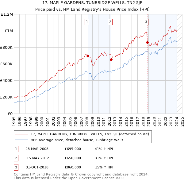 17, MAPLE GARDENS, TUNBRIDGE WELLS, TN2 5JE: Price paid vs HM Land Registry's House Price Index