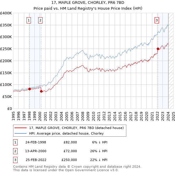 17, MAPLE GROVE, CHORLEY, PR6 7BD: Price paid vs HM Land Registry's House Price Index