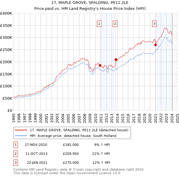 17, MAPLE GROVE, SPALDING, PE11 2LE: Price paid vs HM Land Registry's House Price Index