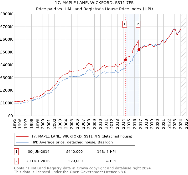 17, MAPLE LANE, WICKFORD, SS11 7FS: Price paid vs HM Land Registry's House Price Index