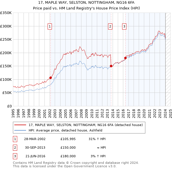 17, MAPLE WAY, SELSTON, NOTTINGHAM, NG16 6FA: Price paid vs HM Land Registry's House Price Index