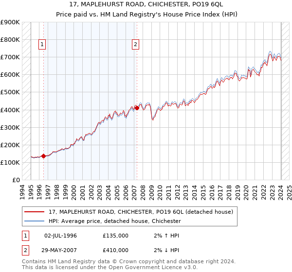 17, MAPLEHURST ROAD, CHICHESTER, PO19 6QL: Price paid vs HM Land Registry's House Price Index