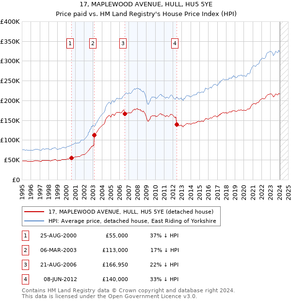 17, MAPLEWOOD AVENUE, HULL, HU5 5YE: Price paid vs HM Land Registry's House Price Index