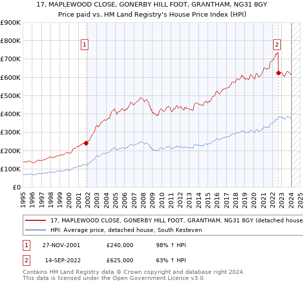 17, MAPLEWOOD CLOSE, GONERBY HILL FOOT, GRANTHAM, NG31 8GY: Price paid vs HM Land Registry's House Price Index