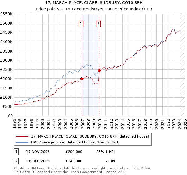 17, MARCH PLACE, CLARE, SUDBURY, CO10 8RH: Price paid vs HM Land Registry's House Price Index