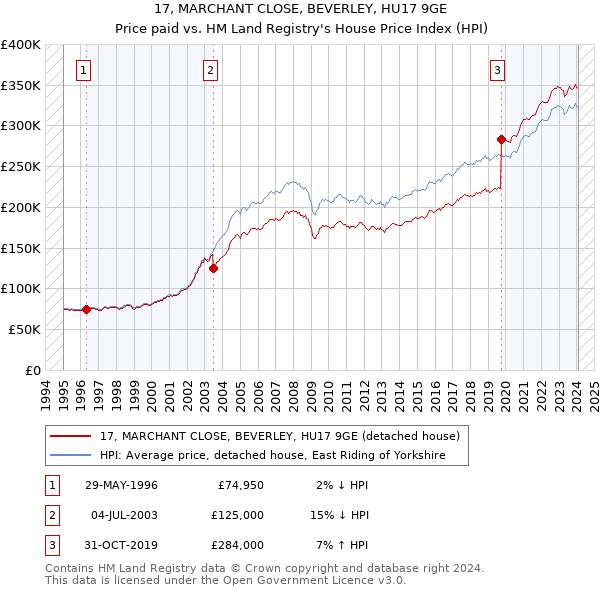 17, MARCHANT CLOSE, BEVERLEY, HU17 9GE: Price paid vs HM Land Registry's House Price Index