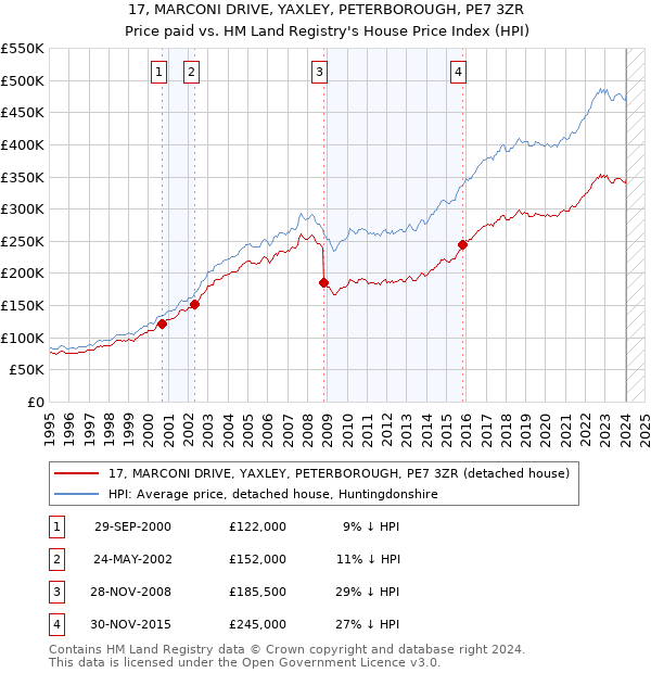 17, MARCONI DRIVE, YAXLEY, PETERBOROUGH, PE7 3ZR: Price paid vs HM Land Registry's House Price Index