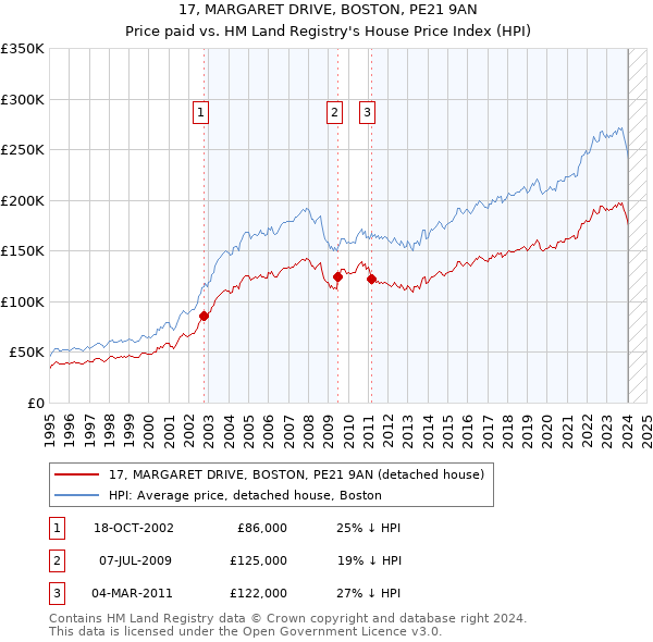 17, MARGARET DRIVE, BOSTON, PE21 9AN: Price paid vs HM Land Registry's House Price Index