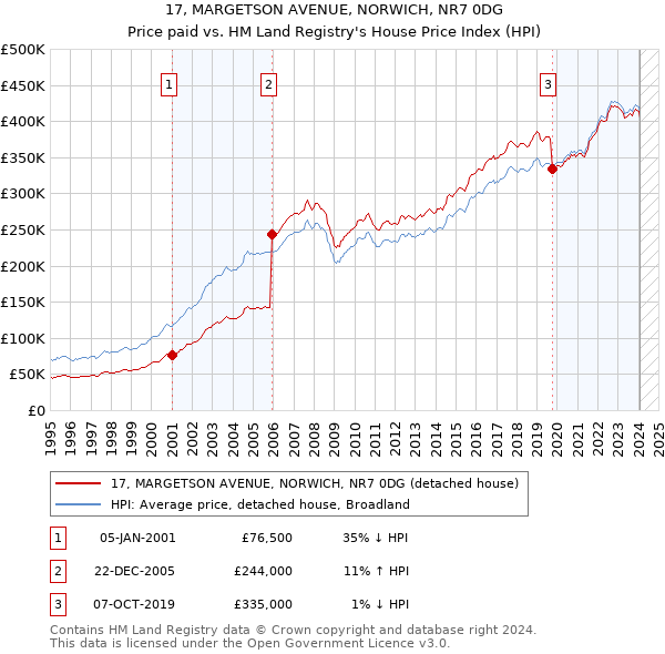 17, MARGETSON AVENUE, NORWICH, NR7 0DG: Price paid vs HM Land Registry's House Price Index