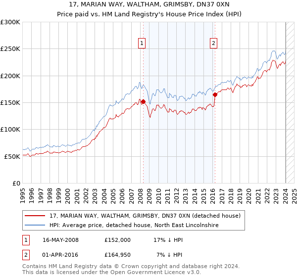 17, MARIAN WAY, WALTHAM, GRIMSBY, DN37 0XN: Price paid vs HM Land Registry's House Price Index