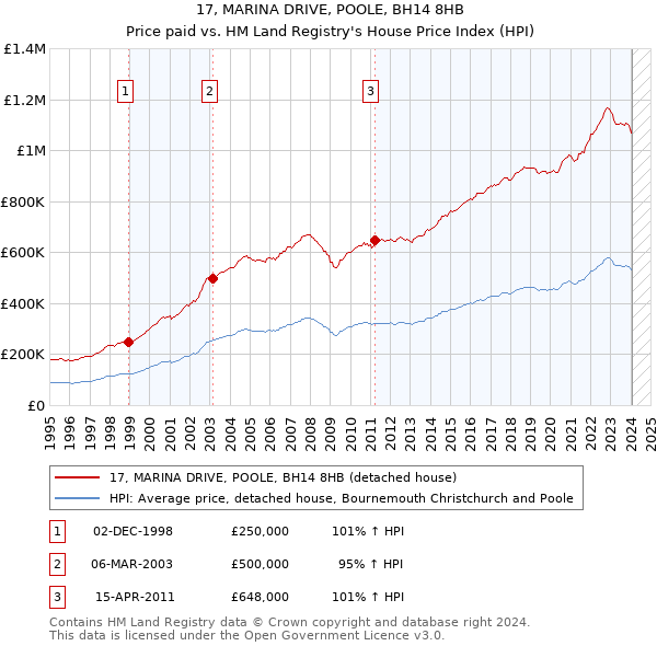 17, MARINA DRIVE, POOLE, BH14 8HB: Price paid vs HM Land Registry's House Price Index