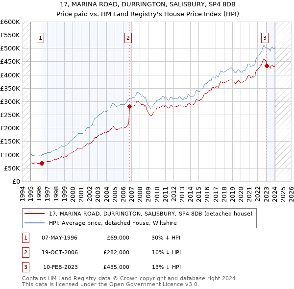 17, MARINA ROAD, DURRINGTON, SALISBURY, SP4 8DB: Price paid vs HM Land Registry's House Price Index