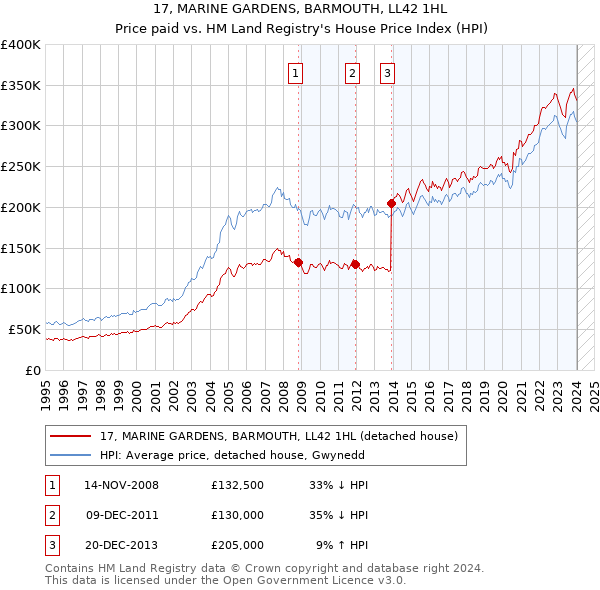 17, MARINE GARDENS, BARMOUTH, LL42 1HL: Price paid vs HM Land Registry's House Price Index