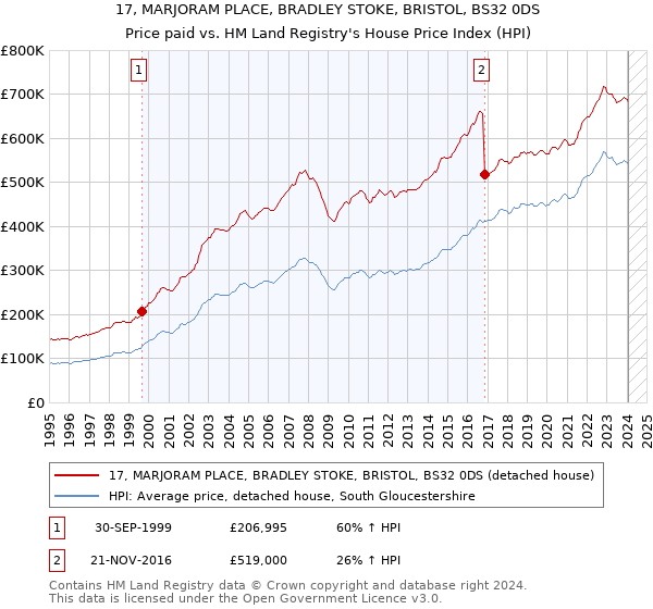 17, MARJORAM PLACE, BRADLEY STOKE, BRISTOL, BS32 0DS: Price paid vs HM Land Registry's House Price Index