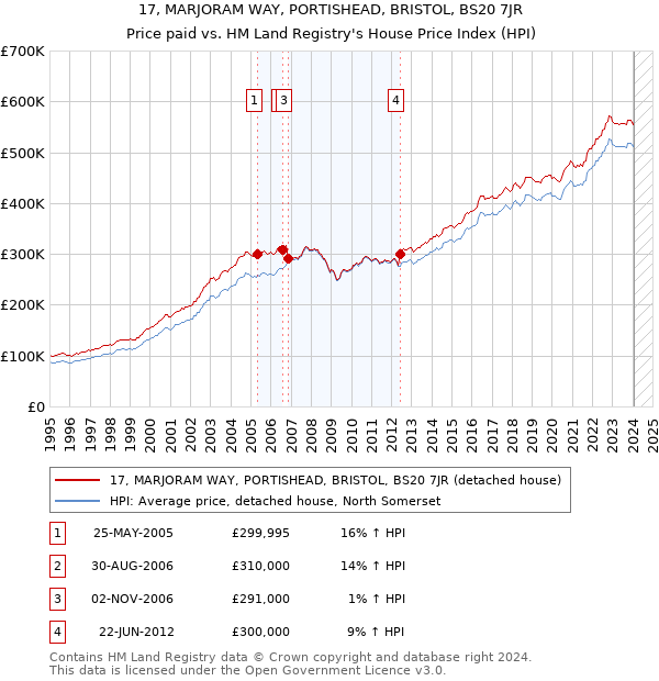 17, MARJORAM WAY, PORTISHEAD, BRISTOL, BS20 7JR: Price paid vs HM Land Registry's House Price Index