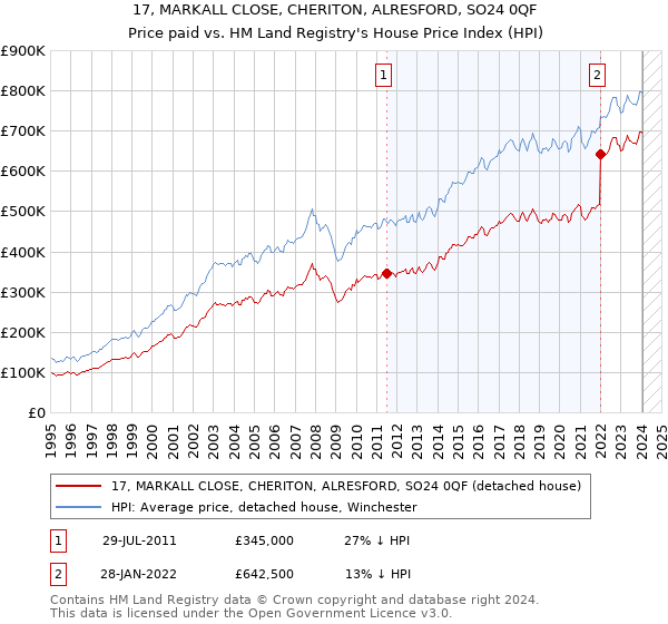 17, MARKALL CLOSE, CHERITON, ALRESFORD, SO24 0QF: Price paid vs HM Land Registry's House Price Index