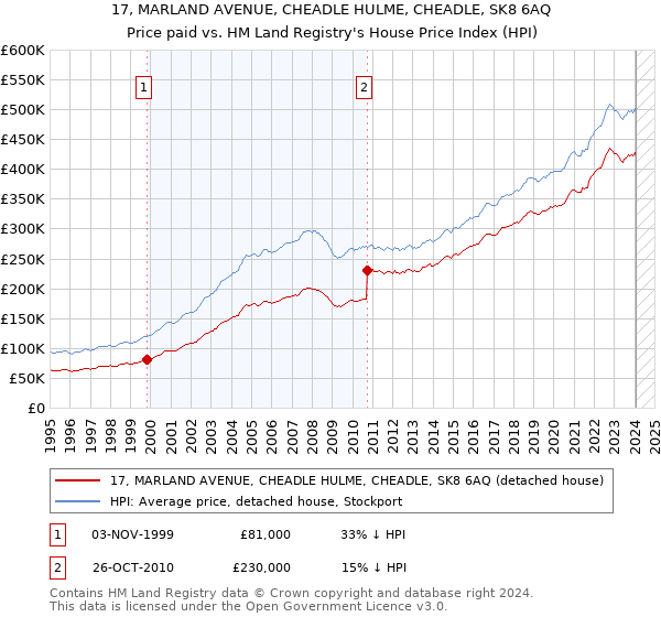17, MARLAND AVENUE, CHEADLE HULME, CHEADLE, SK8 6AQ: Price paid vs HM Land Registry's House Price Index