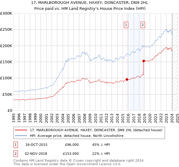 17, MARLBOROUGH AVENUE, HAXEY, DONCASTER, DN9 2HL: Price paid vs HM Land Registry's House Price Index
