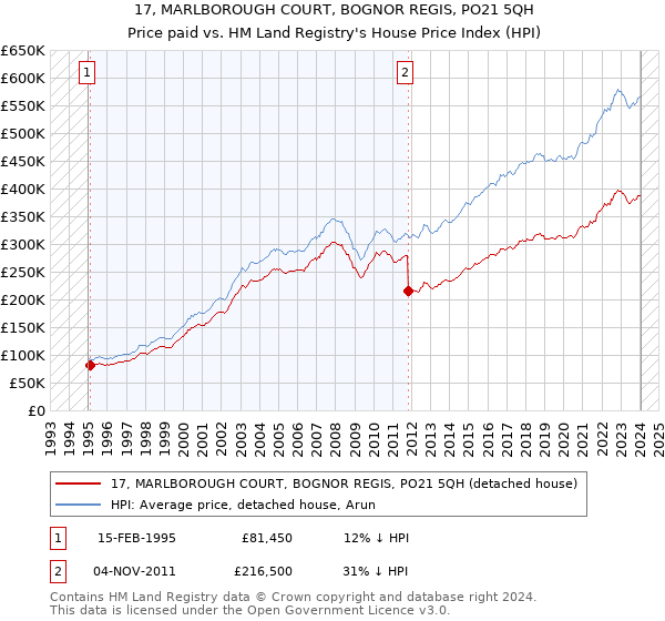 17, MARLBOROUGH COURT, BOGNOR REGIS, PO21 5QH: Price paid vs HM Land Registry's House Price Index