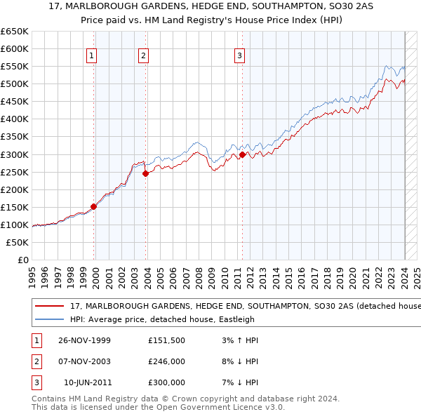 17, MARLBOROUGH GARDENS, HEDGE END, SOUTHAMPTON, SO30 2AS: Price paid vs HM Land Registry's House Price Index