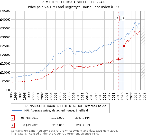 17, MARLCLIFFE ROAD, SHEFFIELD, S6 4AF: Price paid vs HM Land Registry's House Price Index