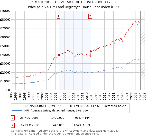 17, MARLCROFT DRIVE, AIGBURTH, LIVERPOOL, L17 6ER: Price paid vs HM Land Registry's House Price Index