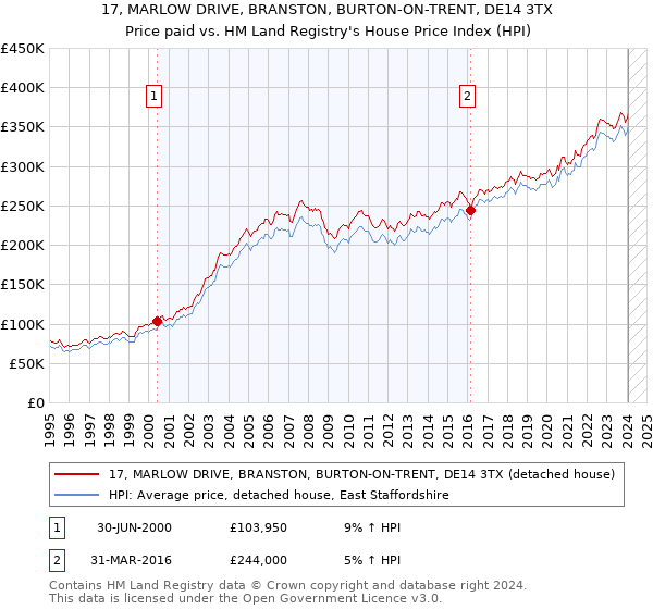 17, MARLOW DRIVE, BRANSTON, BURTON-ON-TRENT, DE14 3TX: Price paid vs HM Land Registry's House Price Index