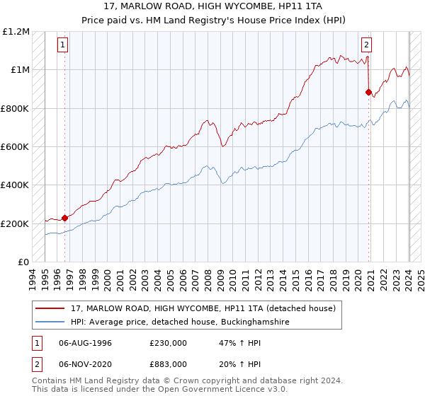 17, MARLOW ROAD, HIGH WYCOMBE, HP11 1TA: Price paid vs HM Land Registry's House Price Index