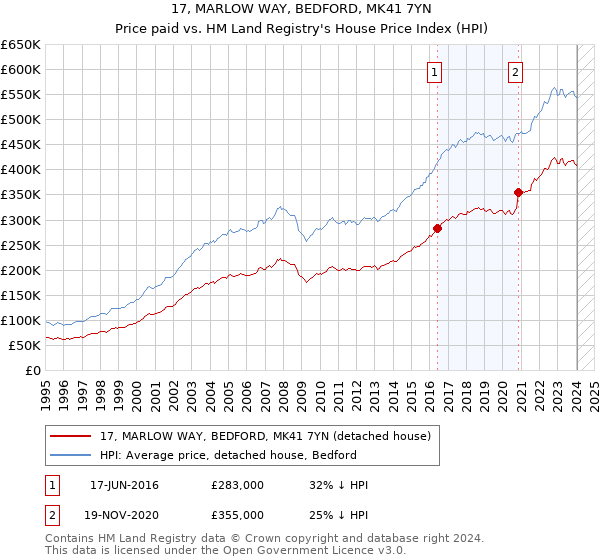 17, MARLOW WAY, BEDFORD, MK41 7YN: Price paid vs HM Land Registry's House Price Index