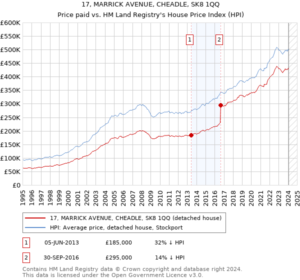 17, MARRICK AVENUE, CHEADLE, SK8 1QQ: Price paid vs HM Land Registry's House Price Index
