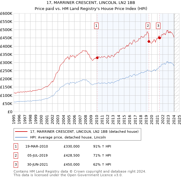 17, MARRINER CRESCENT, LINCOLN, LN2 1BB: Price paid vs HM Land Registry's House Price Index