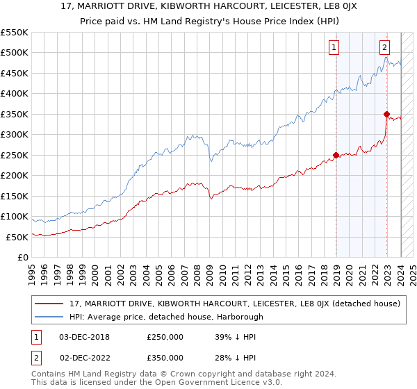 17, MARRIOTT DRIVE, KIBWORTH HARCOURT, LEICESTER, LE8 0JX: Price paid vs HM Land Registry's House Price Index