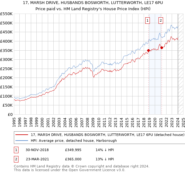 17, MARSH DRIVE, HUSBANDS BOSWORTH, LUTTERWORTH, LE17 6PU: Price paid vs HM Land Registry's House Price Index