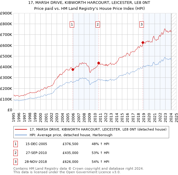17, MARSH DRIVE, KIBWORTH HARCOURT, LEICESTER, LE8 0NT: Price paid vs HM Land Registry's House Price Index