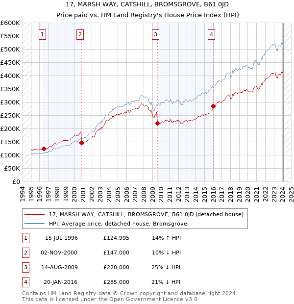 17, MARSH WAY, CATSHILL, BROMSGROVE, B61 0JD: Price paid vs HM Land Registry's House Price Index