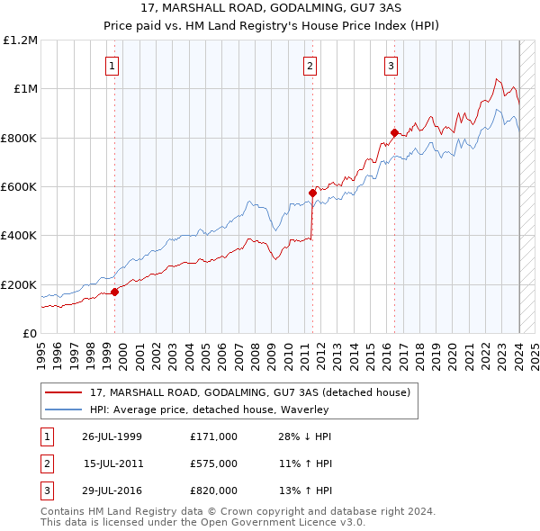 17, MARSHALL ROAD, GODALMING, GU7 3AS: Price paid vs HM Land Registry's House Price Index