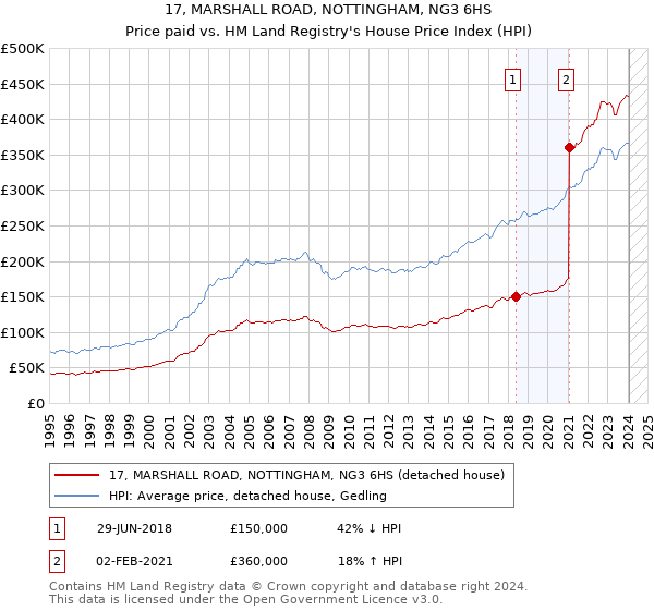 17, MARSHALL ROAD, NOTTINGHAM, NG3 6HS: Price paid vs HM Land Registry's House Price Index