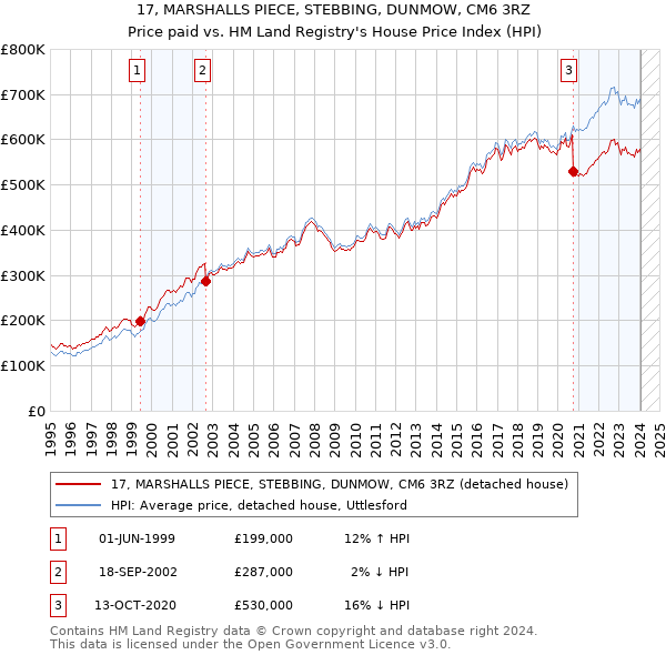 17, MARSHALLS PIECE, STEBBING, DUNMOW, CM6 3RZ: Price paid vs HM Land Registry's House Price Index