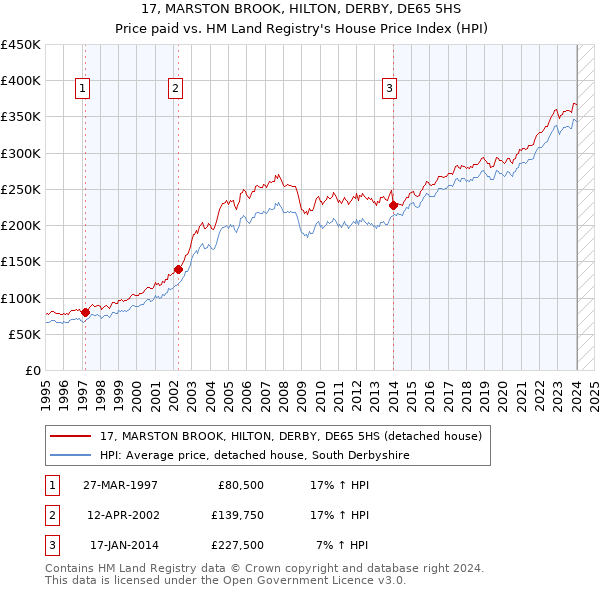 17, MARSTON BROOK, HILTON, DERBY, DE65 5HS: Price paid vs HM Land Registry's House Price Index