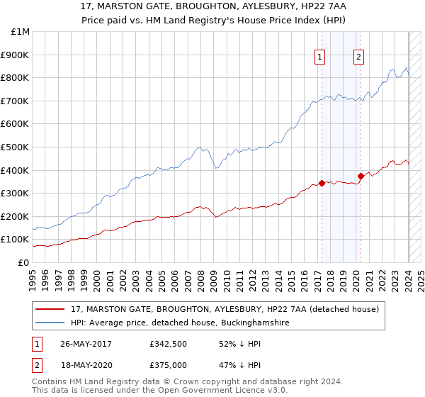 17, MARSTON GATE, BROUGHTON, AYLESBURY, HP22 7AA: Price paid vs HM Land Registry's House Price Index
