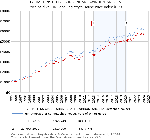 17, MARTENS CLOSE, SHRIVENHAM, SWINDON, SN6 8BA: Price paid vs HM Land Registry's House Price Index